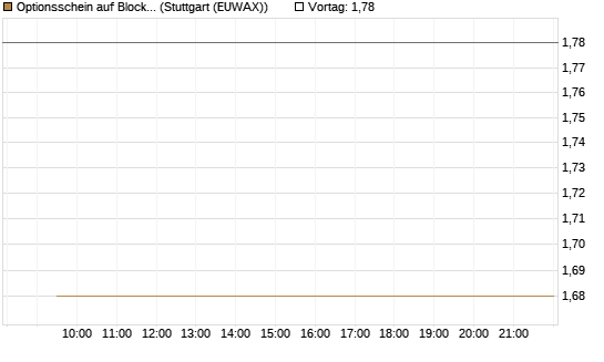 Optionsschein auf Block [Goldman Sachs Bank Europe SE] Chart