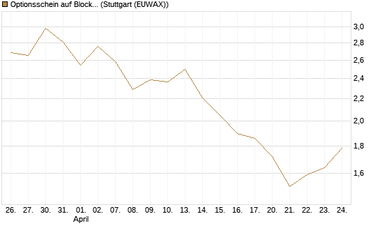 Optionsschein auf Block [Goldman Sachs Bank Europe SE] Chart