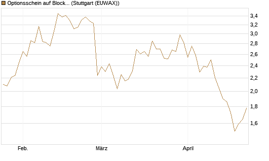 Optionsschein auf Block [Goldman Sachs Bank Europe SE] Chart