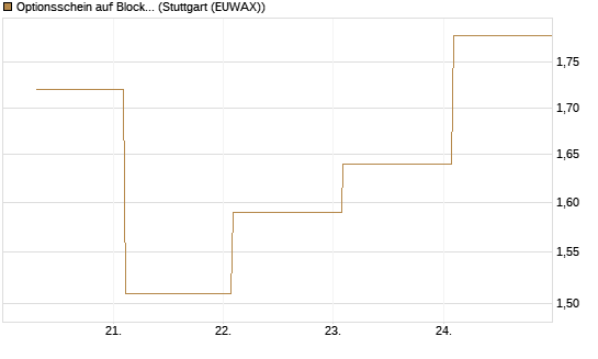 Optionsschein auf Block [Goldman Sachs Bank Europe SE] Chart