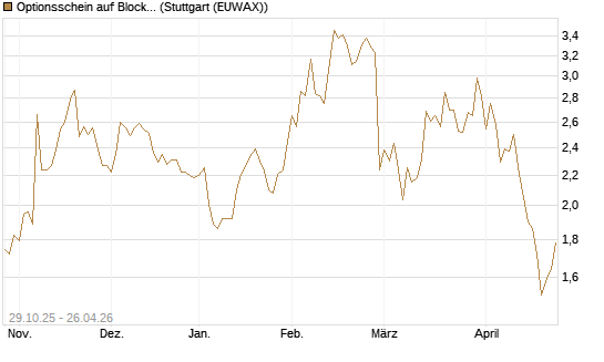 Optionsschein auf Block [Goldman Sachs Bank Europe SE] Chart