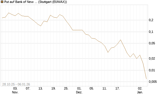 Put auf Bank of New York [J.P. Morgan Structured Products B.V.] Chart