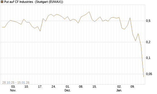 Put auf CF Industries [J.P. Morgan Structured Products B.V.] Chart