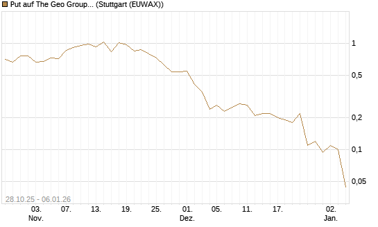Put auf The Geo Group REIT [J.P. Morgan Structured Products B.V.] Chart