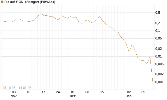 Put auf E.ON [J.P. Morgan Structured Products B.V.] Chart