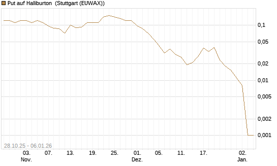 Put auf Halliburton [J.P. Morgan Structured Products B.V.] Chart