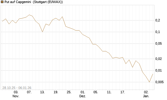 Put auf Capgemini [J.P. Morgan Structured Products B.V.] Chart