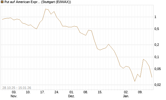 Put auf American Express [J.P. Morgan Structured Products B.V.] Chart