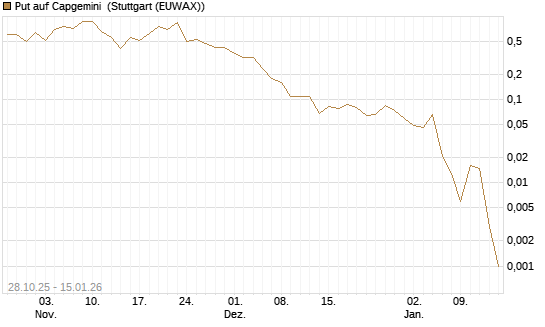 Put auf Capgemini [J.P. Morgan Structured Products B.V.] Chart