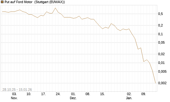Put auf Ford Motor [J.P. Morgan Structured Products B.V.] Chart