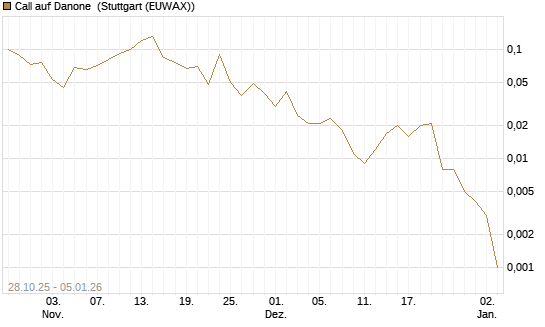 Call auf Danone [J.P. Morgan Structured Products B.V.] Chart
