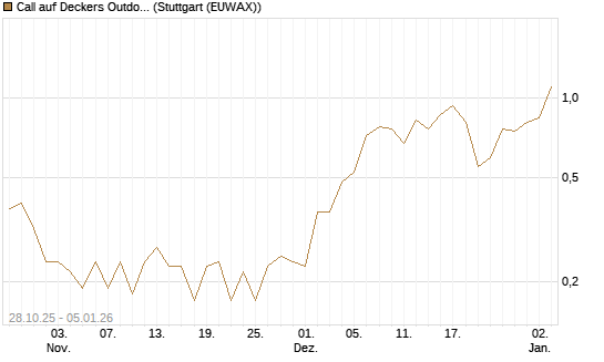 Call auf Deckers Outdoor [J.P. Morgan Structured Products B.V.] Chart