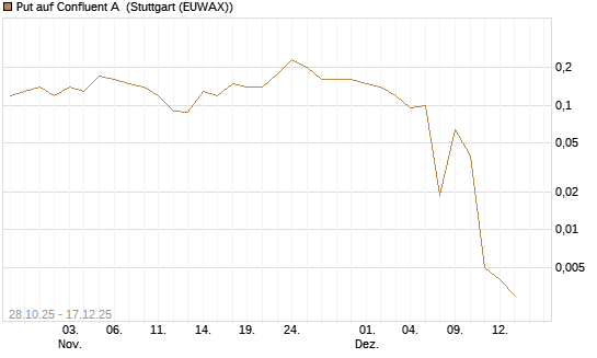 Put auf Confluent A [J.P. Morgan Structured Products B.V.] Chart
