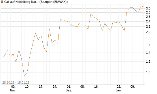 Call auf Heidelberg Materials [J.P. Morgan Structured Products B.V.] Chart