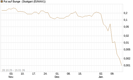 Put auf Bunge [J.P. Morgan Structured Products B.V.] Chart