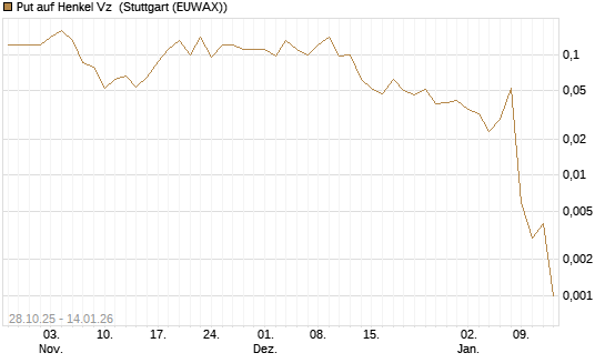 Put auf Henkel Vz [J.P. Morgan Structured Products B.V.] Chart