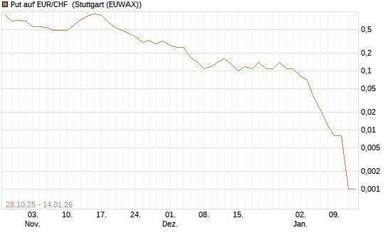 Put auf EUR/CHF [J.P. Morgan Structured Products B.V.] Chart