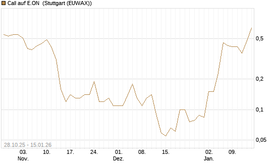 Call auf E.ON [J.P. Morgan Structured Products B.V.] Chart
