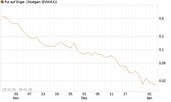 Put auf Engie [J.P. Morgan Structured Products B.V.] Chart