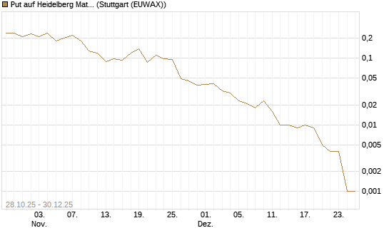 Put auf Heidelberg Materials [J.P. Morgan Structured Products B.V.] Chart