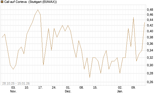 Call auf Corteva [J.P. Morgan Structured Products B.V.] Chart