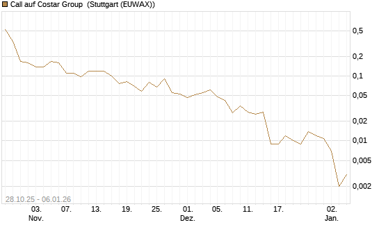 Call auf Costar Group [J.P. Morgan Structured Products B.V.] Chart