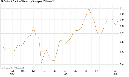 Call auf Bank of New York [J.P. Morgan Structured Products B.V.] Chart
