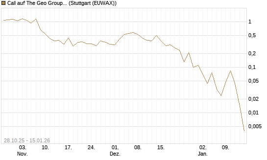 Call auf The Geo Group REIT [J.P. Morgan Structured Products B.V.] Chart