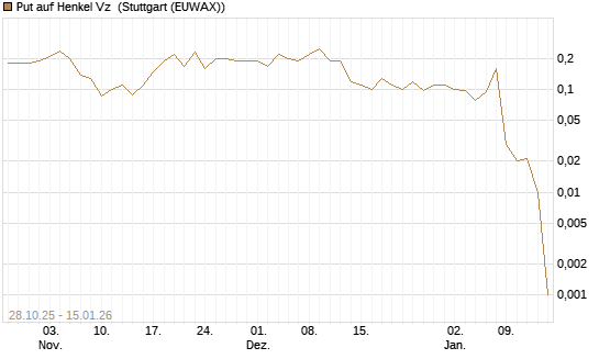 Put auf Henkel Vz [J.P. Morgan Structured Products B.V.] Chart