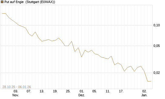 Put auf Engie [J.P. Morgan Structured Products B.V.] Chart