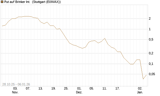 Put auf Brinker Int. [J.P. Morgan Structured Products B.V.] Chart