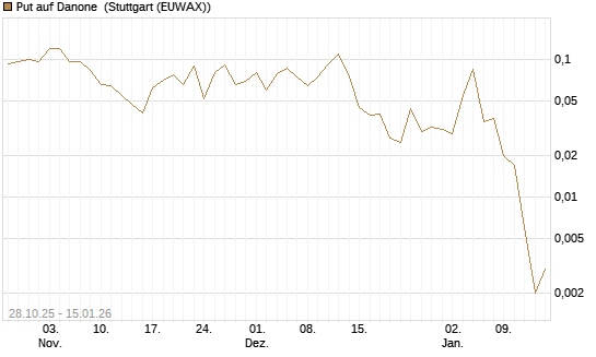 Put auf Danone [J.P. Morgan Structured Products B.V.] Chart