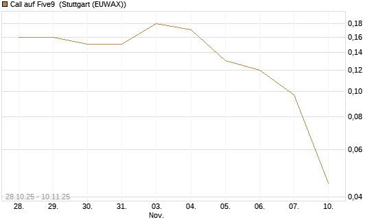 Call auf Five9 [J.P. Morgan Structured Products B.V.] Chart