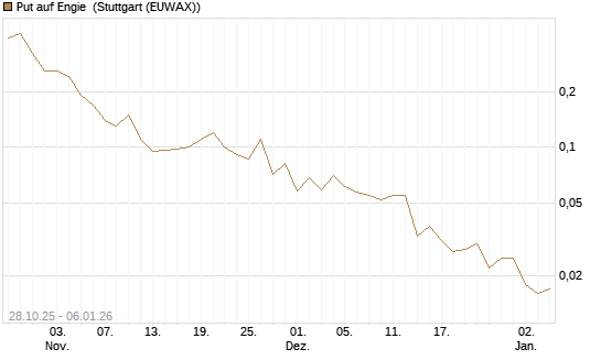 Put auf Engie [J.P. Morgan Structured Products B.V.] Chart