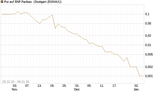 Put auf BNP Paribas [J.P. Morgan Structured Products B.V.] Chart