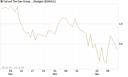 Call auf The Geo Group REIT [J.P. Morgan Structured Products B.V.] Chart
