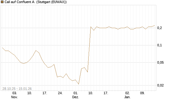 Call auf Confluent A [J.P. Morgan Structured Products B.V.] Chart