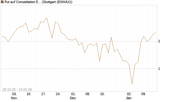 Put auf Constellation Energy [J.P. Morgan Structured Products B.V.] Chart