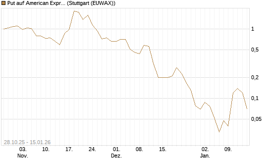 Put auf American Express [J.P. Morgan Structured Products B.V.] Chart