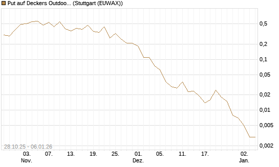 Put auf Deckers Outdoor [J.P. Morgan Structured Products B.V.] Chart