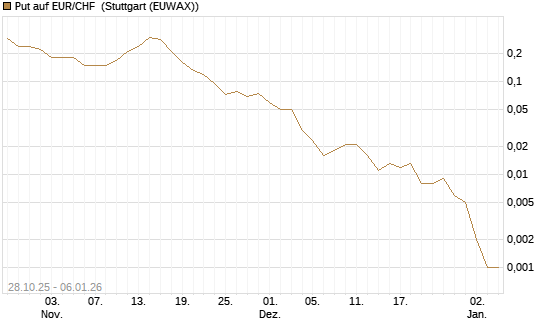 Put auf EUR/CHF [J.P. Morgan Structured Products B.V.] Chart