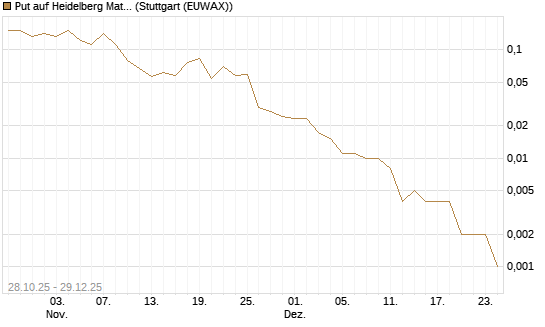 Put auf Heidelberg Materials [J.P. Morgan Structured Products B.V.] Chart