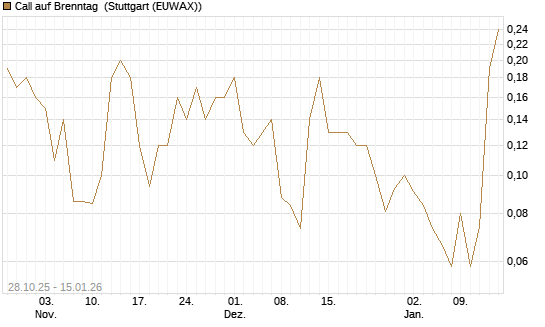 Call auf Brenntag [J.P. Morgan Structured Products B.V.] Chart