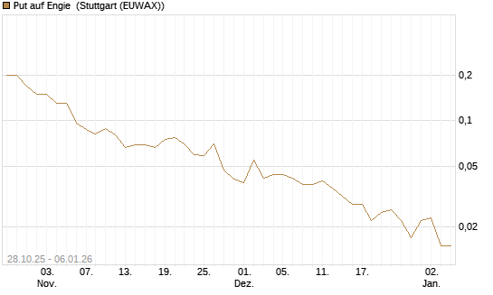 Put auf Engie [J.P. Morgan Structured Products B.V.] Chart