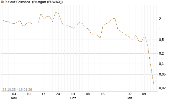 Put auf Celestica [J.P. Morgan Structured Products B.V.] Chart