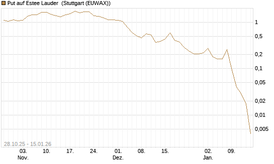 Put auf Estee Lauder [J.P. Morgan Structured Products B.V.] Chart