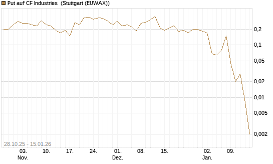 Put auf CF Industries [J.P. Morgan Structured Products B.V.] Chart