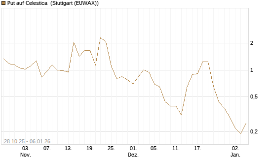 Put auf Celestica [J.P. Morgan Structured Products B.V.] Chart