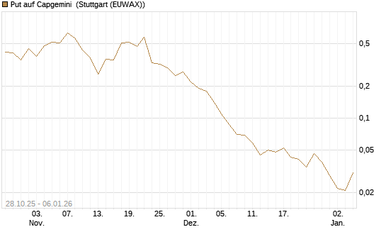 Put auf Capgemini [J.P. Morgan Structured Products B.V.] Chart