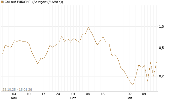 Call auf EUR/CHF [J.P. Morgan Structured Products B.V.] Chart